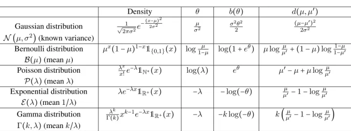 Table 1.3: Examples of exponential families and associated divergence