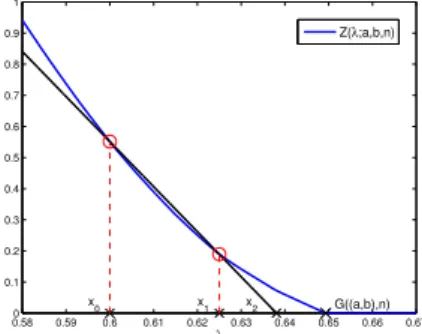 Figure 1.3: Illustration for a = 15, b = 10 and n = 30. The secant (in black) intersects the X axis at x 2 ,