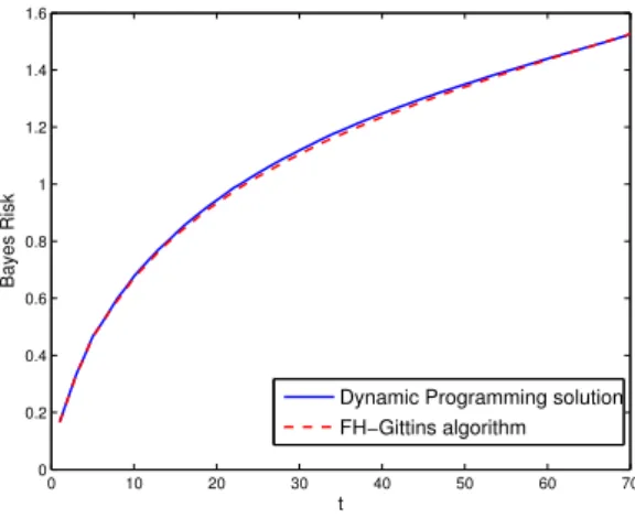 Figure 1.4: Bayes risk of the optimal strategy versus Bayes risk of FH-Gittins