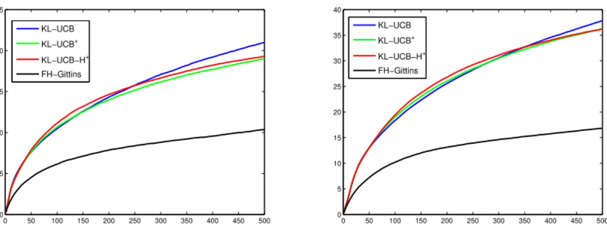Figure 1.5: Bayes risk of the different strategies under a uniform prior distribution on the means, for K=5 arms (left) and K=10 arms (right)
