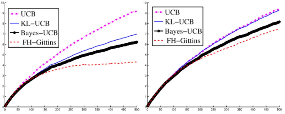 Figure 2.1: Cumulated regret for the two armed-bandit problem with µ 1 = 0.1, µ 2 = 0.2 (left) and