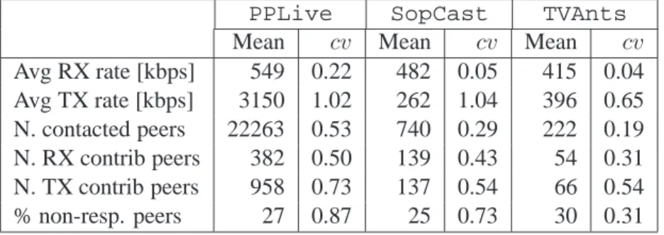 Table 3: Moyenne et coefficient de variation de quelques statistiques collectionnées pendant les expériences