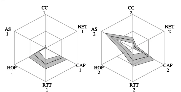 Figure 5: Représentation de la conscience du réseau : graphes Kiviat de la (a) Partition Préféren- Préféren-tielle et (b) de la mesure de divergence de Kullback-Leibler pour SopCast