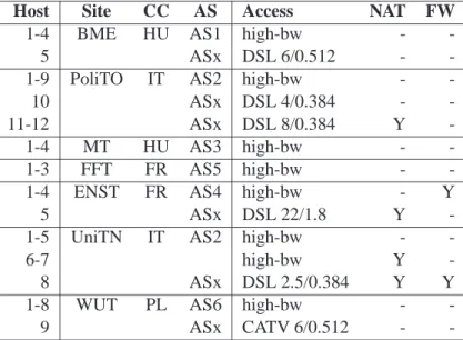 Table 2.1: Summary of the hosts, sites, countries (CC), autonomous systems (AS) and access types of the peers involved in the experiments.