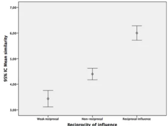 Fig. 1. Mean discourse similarity according to reciprocity of inﬂuence tie strength.