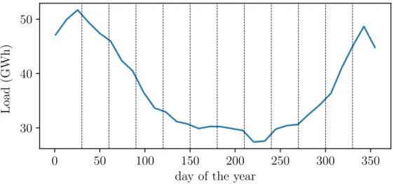 FIGURE 2.11: Annual cycles