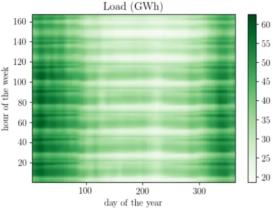 FIGURE 2.14: Load conditioned on hours and days of the year