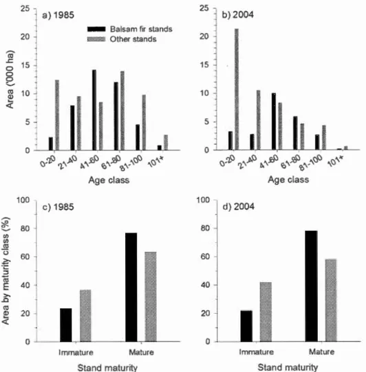 Figure 1.4. Age  class distribution (a-b)  by area and  percentage of area  by maturity class  (c- (c-d)  (immature:  ~40  years;  mature:  &gt;41  years)  for  balsam  fir  stands  and  other  stands  (mixedwood and  spruce-fir) in the study area  in 1985