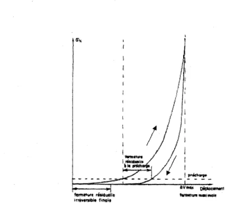 Figure 4-2 : Comportement d'une fracture lors d'un cycle de charge-decharge (Gentier, 1986) 