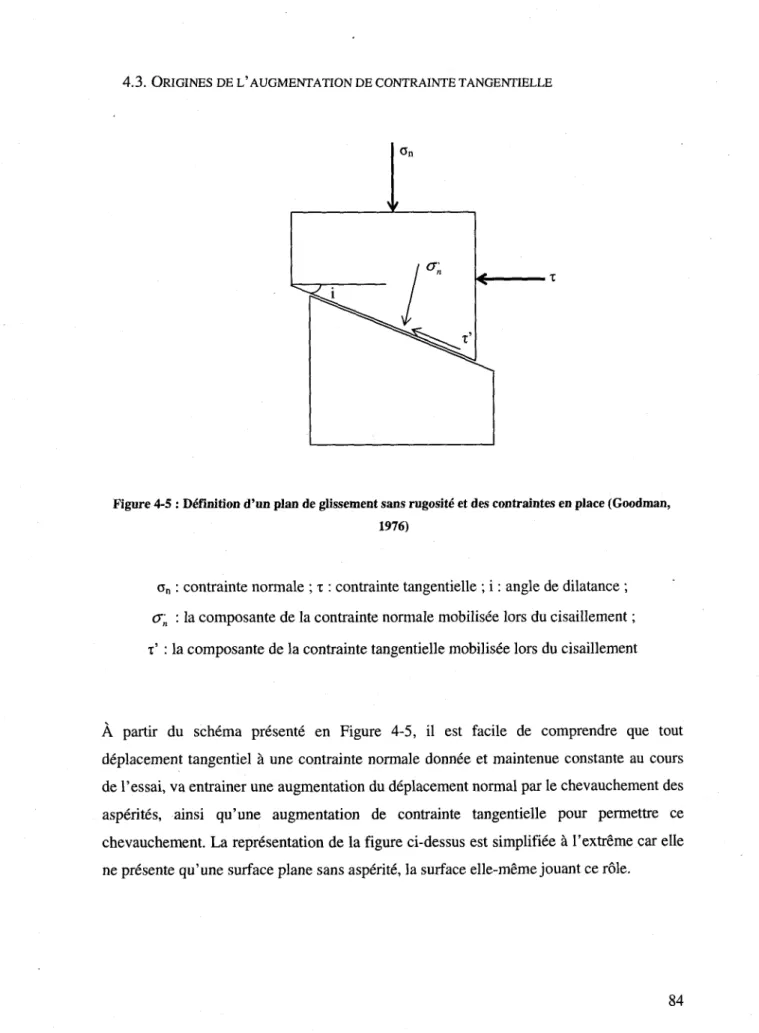 Figure 4-5 : Definition d'un plan de glissement sans rugosite et des contraintes en place (Goodman,  1976) 