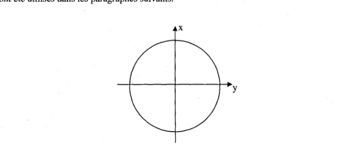 Figure 4-9 : Definition de la direction et du sens du cisaillement 