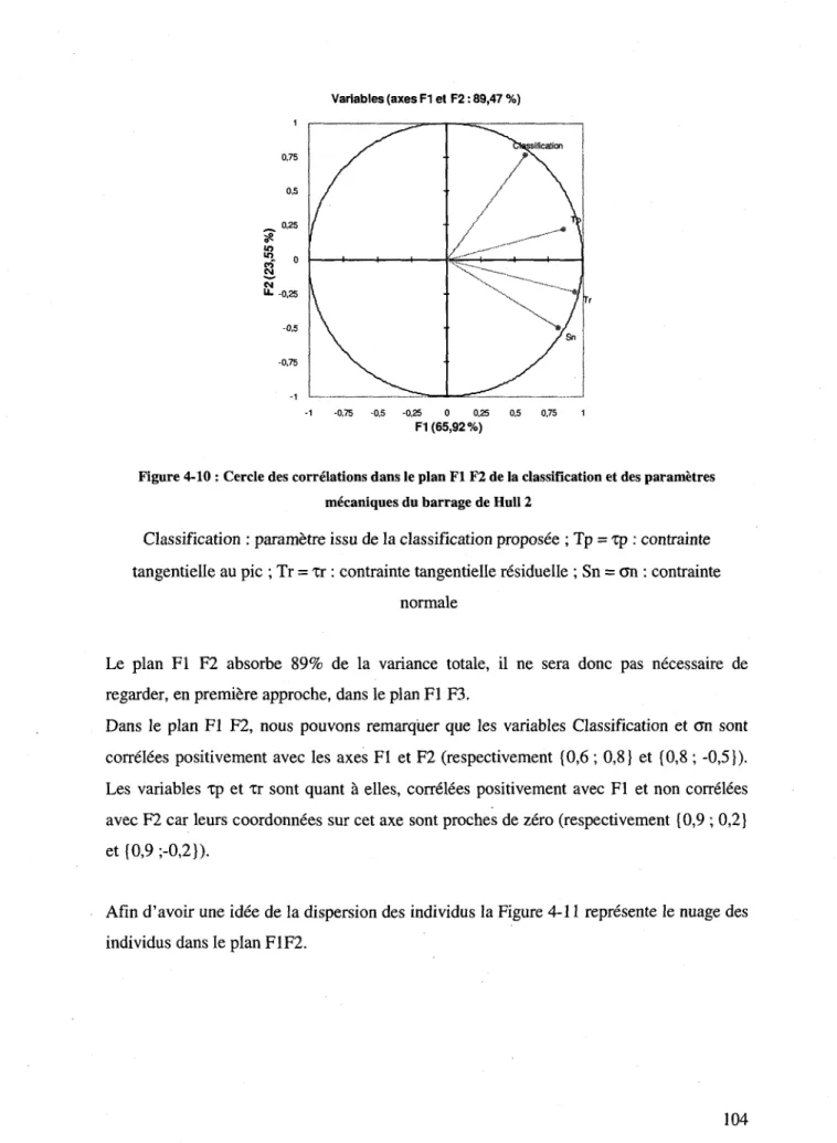 Figure 4-10 : Cercle des correlations dans le plan Fl F2 de la classification et des parametres  mecaniques du barrage de Hull 2 
