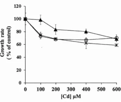 Figure  4 . 1  Change  in  the  growth  rate  (%  of contro l )  under  different  concentrations  of Cd 