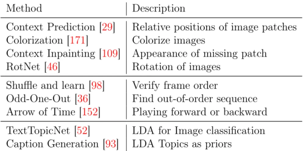 Table 2.4.2 – Self-supervised learning further research is necessary to validate topic self-supervising.