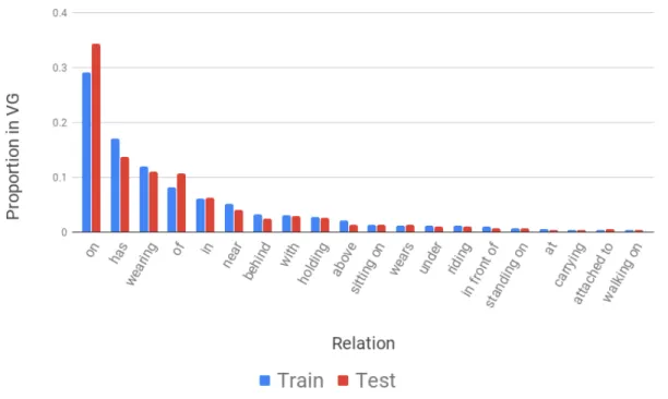 Figure 2.6.4 – Relation distribution in Visual Genome. Spatial relations represent 58% of the annotated relations.