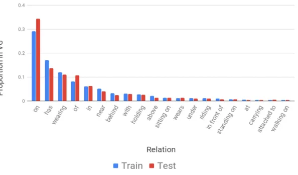Figure 3.2.1 – Proportion of examples in VG with the VG-IMP split [ 158 ] sorted by proportion in Train.