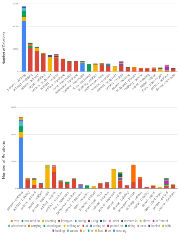 Figure 3.2.2 – Relation distribution by pair of object categories in both train and test sets of VG-IMP [ 158 ]