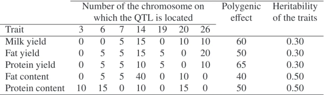 Table II. Proportion of genetic variance used to simulate QTL effects for dairy traits and polygenic effect (in %).