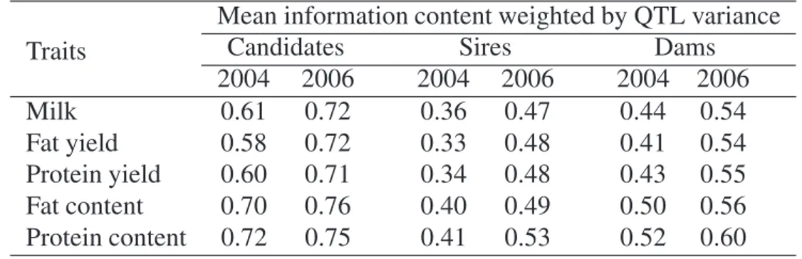 Table III. Mean information content measured as |1–2p| weighted by QTL variance for each trait for 2004 and 2006 candidates and their parents.