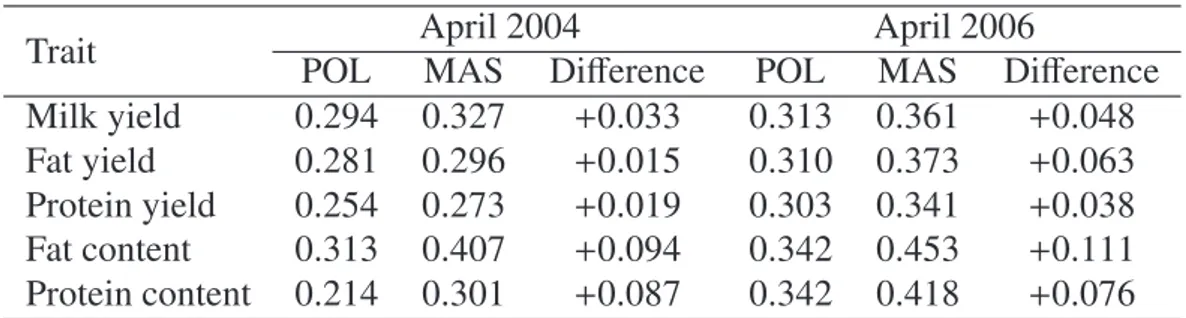 Table IV. Reliabilities (R 2 ) of classical polygenic EBV (POL) and MAS EBV (MAS) for male candidates from 2004 and 2006.