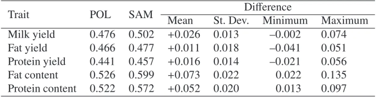 Table VI. Correlations between classical polygenic EBV (POL) or marker-assisted EBV (MAS) and simulated DYD of candidates of 2004.