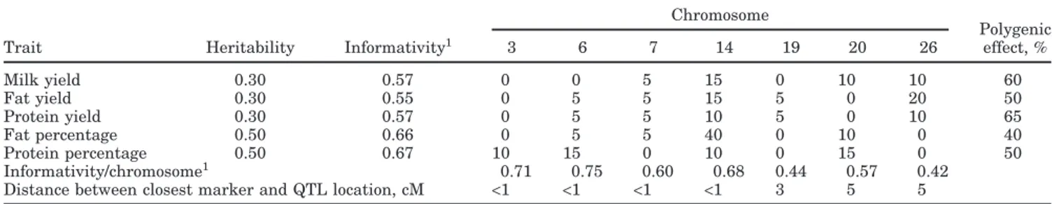 Table 1. Proportions of genetic variance used in the evaluation model for the QTL and polygenic effects for dairy traits and average