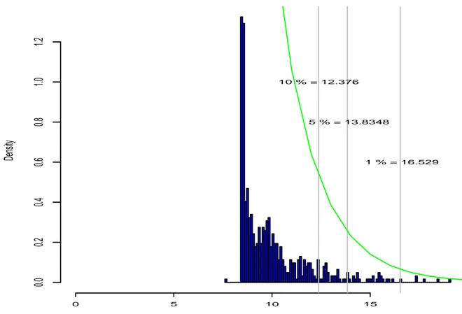 Figure 1  - Empirical distribution of maximum LRT value over chromosome 16 (6000 simulations),  compared to the theoretical   2  distribution with 1.85 degrees of freedom (in green)