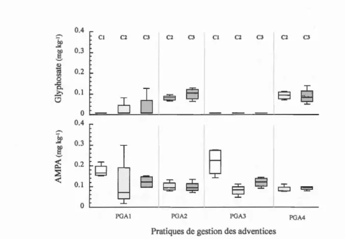 Fig ur e 2 . 1 Distribution des  teneurs en glyphosate et en  AMPA (mg kg- 1