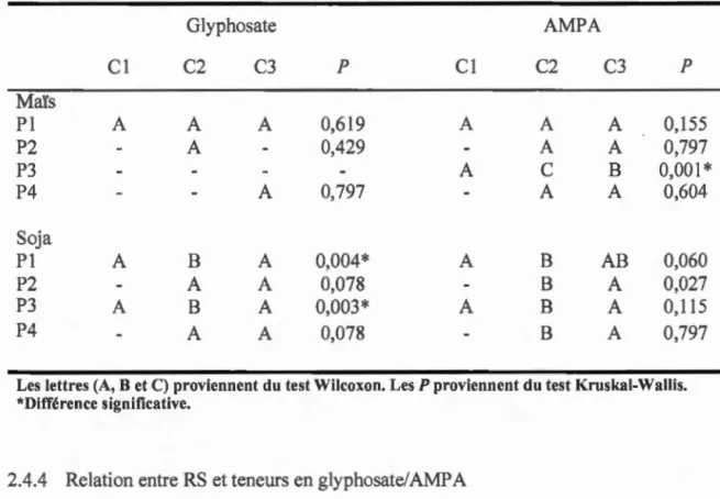 Tableau 2.2  Comparaison  des  teneurs en glyphosate et en  AMPA  du  sol  selon  les 