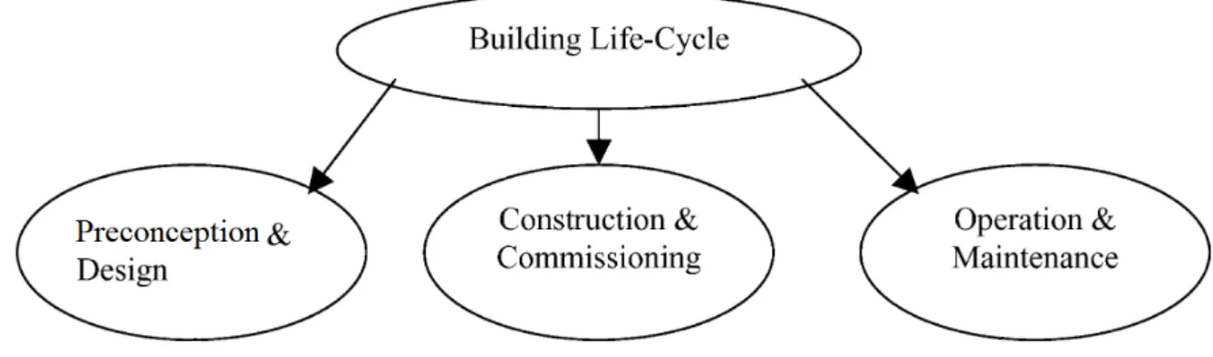Figure 2.9: Phases in a building life cycle - O’Sullivan et al. courtesy [120]