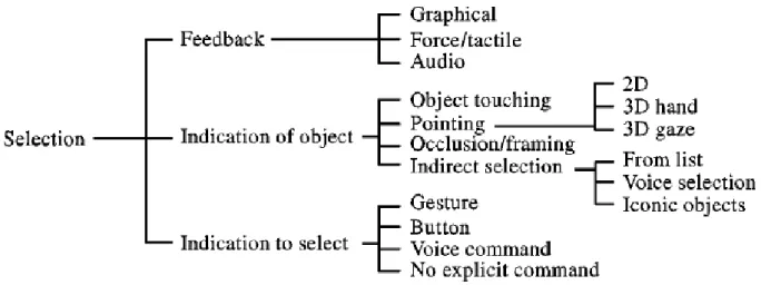 Figure 2.22: A taxonomy of the selection interaction techniques in a VE - Bowman et al