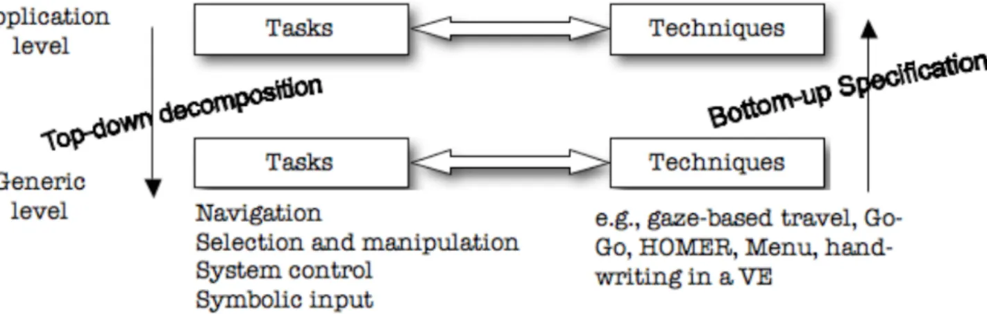 Figure 2.25: A generic methodology to design 3D interaction techniques - Chen et al. courtesy [35]