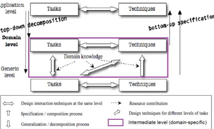 Figure 2.26: Improvements by Chen et al. into a domain-specific methodology to design 3D interaction techniques [35]