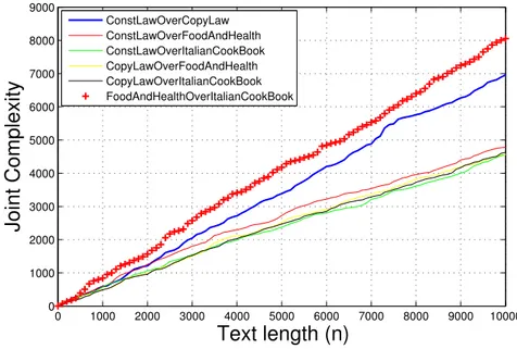 Figure 3.3: Joint complexity of real text from a variety of books spanning con- con-stitutional and copyright law to healthy cooking and recipes from the cuisine of Italy.