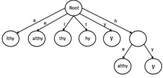 Figure 3.12: Suffix Tree for the sequence “healthy”, where ν is the empty string