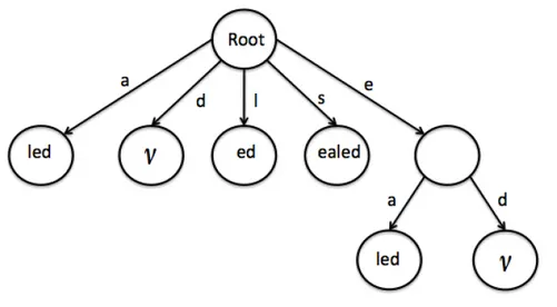 Figure 3.13: Suffix Tree for the sequence “sealed”, where ν is the empty string.