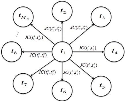 Figure 3.15: Representation of the first row of the n-th timeslot via weighted graph.