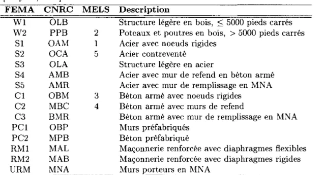 Tableau  2.1  Typologie  des  structures  considérées  p ar  FEMA-154  [FEMA,  2002],  le  Manuel  de  sélection  des  bâtiments  en  vue  de  leur  évaluation  sis­