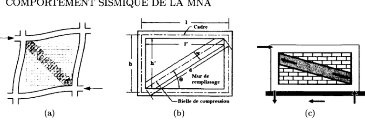Figure  2.12  Reprise  des  efforts  latéraux  p ar  cadre  avec  m ur  de  remplissage  :  (a)  D élam ination dans les zones de  tension  [Amato  et  al.,  2008]  (b)  Modèle  avec  bielle  de  compression  équivalente,  adaptée  de  [Kodur  et  al.,  19
