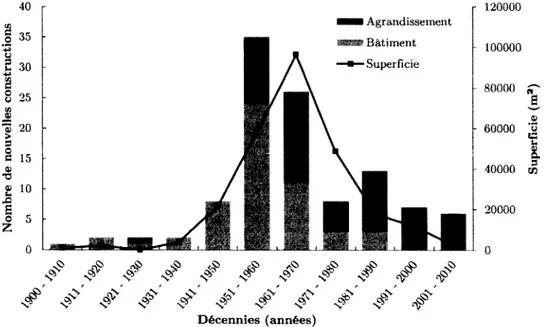 Figure  3.1  D istribution  de  l’échantillon  dans  le  tem ps  selon  la superficie  ou  le  nombre  de  structures  construites