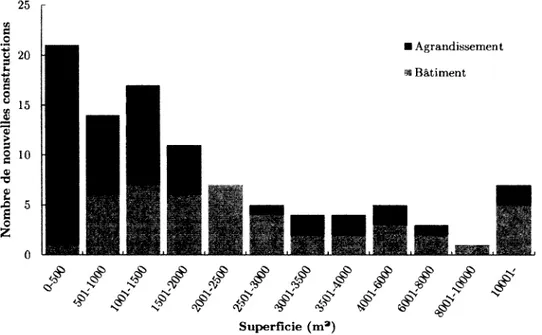 Figure  3.2  D istribution  selon  la  superficie  de  plancher  entre  nouveaux  b âti­ m ents  et  agrandissements