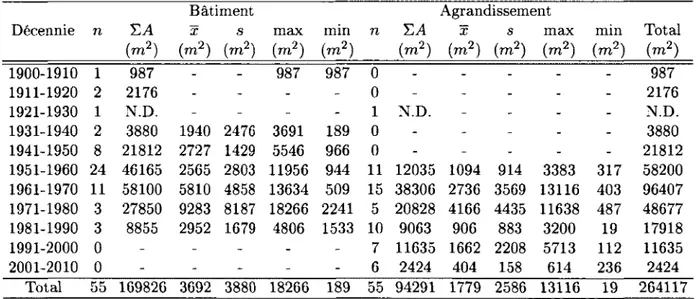 Tableau  3.2  D istribution  de  la  superficie  dans  le  tem ps  selon  le  type  de  construction Décennie n EA (m2) Bâtiment x s (m2)  (m2) max (m2) min (m2) n T,A (m2) Agrandissement x s  max (m2)  (m2)  (m2) min (m2) Total(m2) 1900-1910 1 987 - - 987