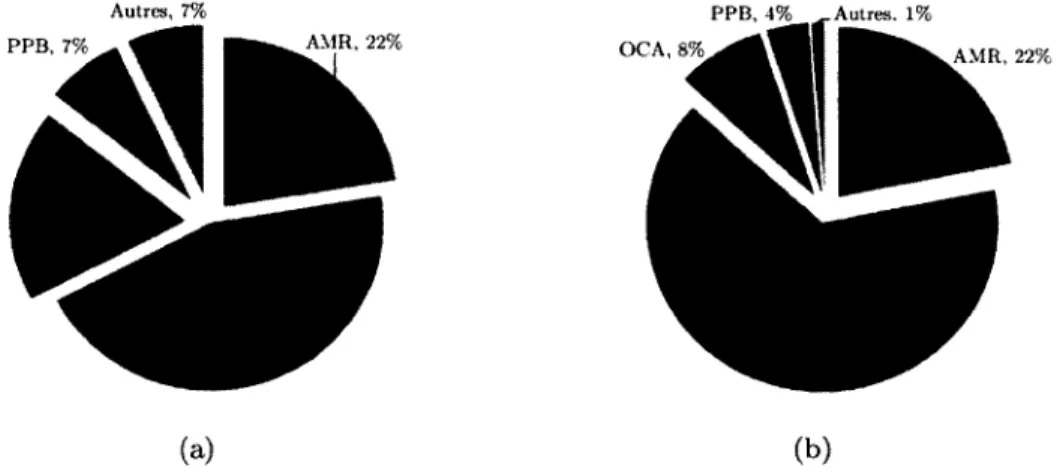Figure 3.4  D istribution des  types  de  stru ctu re  dans  la  CSRS  selon  (a)  nombre  de  nouvelles  constructions  (b)  superficie