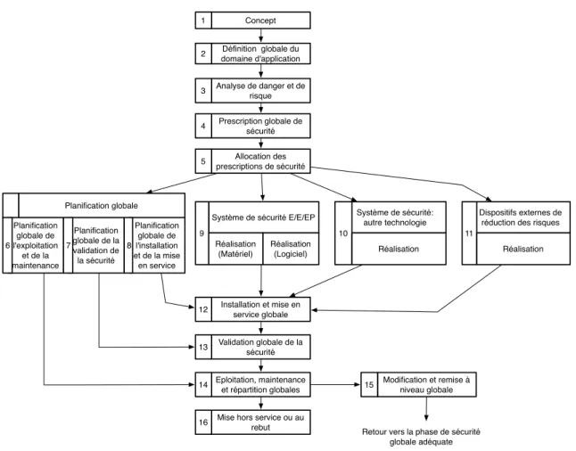 Fig. 1.1 – Cycle de vie de la s´ecurit´e.
