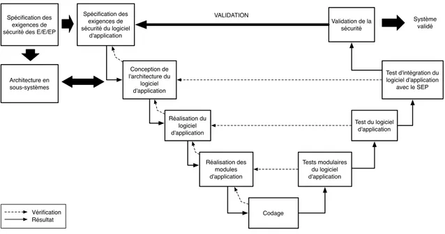 Fig. 1.2 – Cycle de d´eveloppement de logiciels : mod`ele en V.
