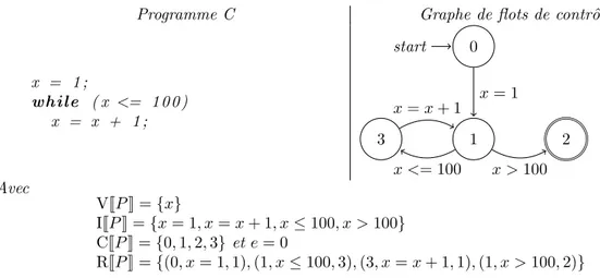 Fig. 2.1 – Grammaire des op´erations sur les arcs du graphe de flots de contrˆ ole.