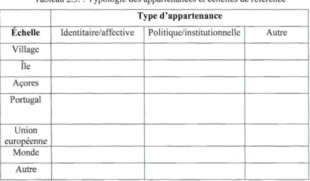Tableau 2.3.  :  Typologie des appartenances et  échelles  de  référence 