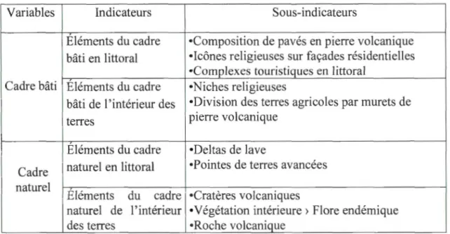 Tableau 2.6.:  Variables et indicateurs du  concept-c l é  Paysage 