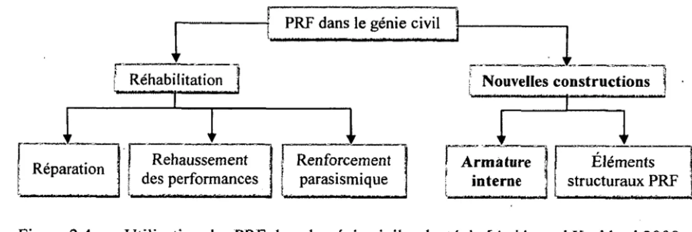 Figure 2.4  Utilisation des PRF dans  le génie civil,  adapté de  [Anido and Karbhari 2000; Van Den Einde et  al