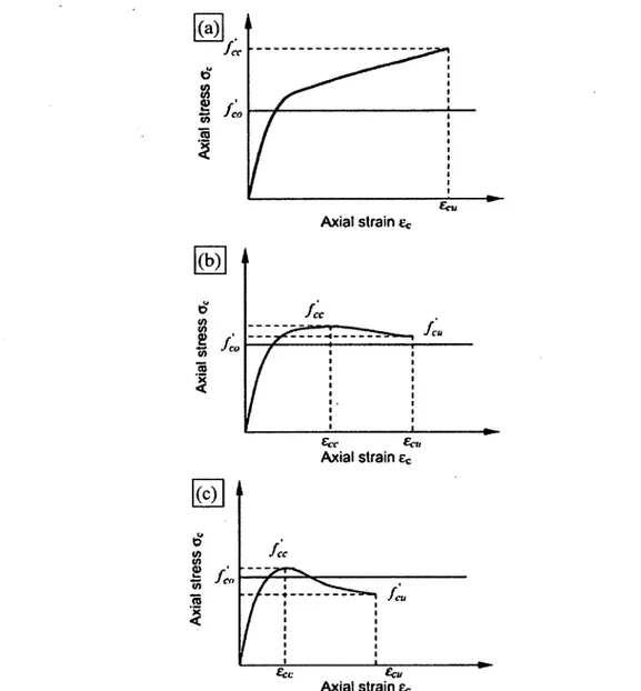 Figure 2.15  Différents types de diagramme a-e pour le confinement par PRF  [Lam and Teng  2003]